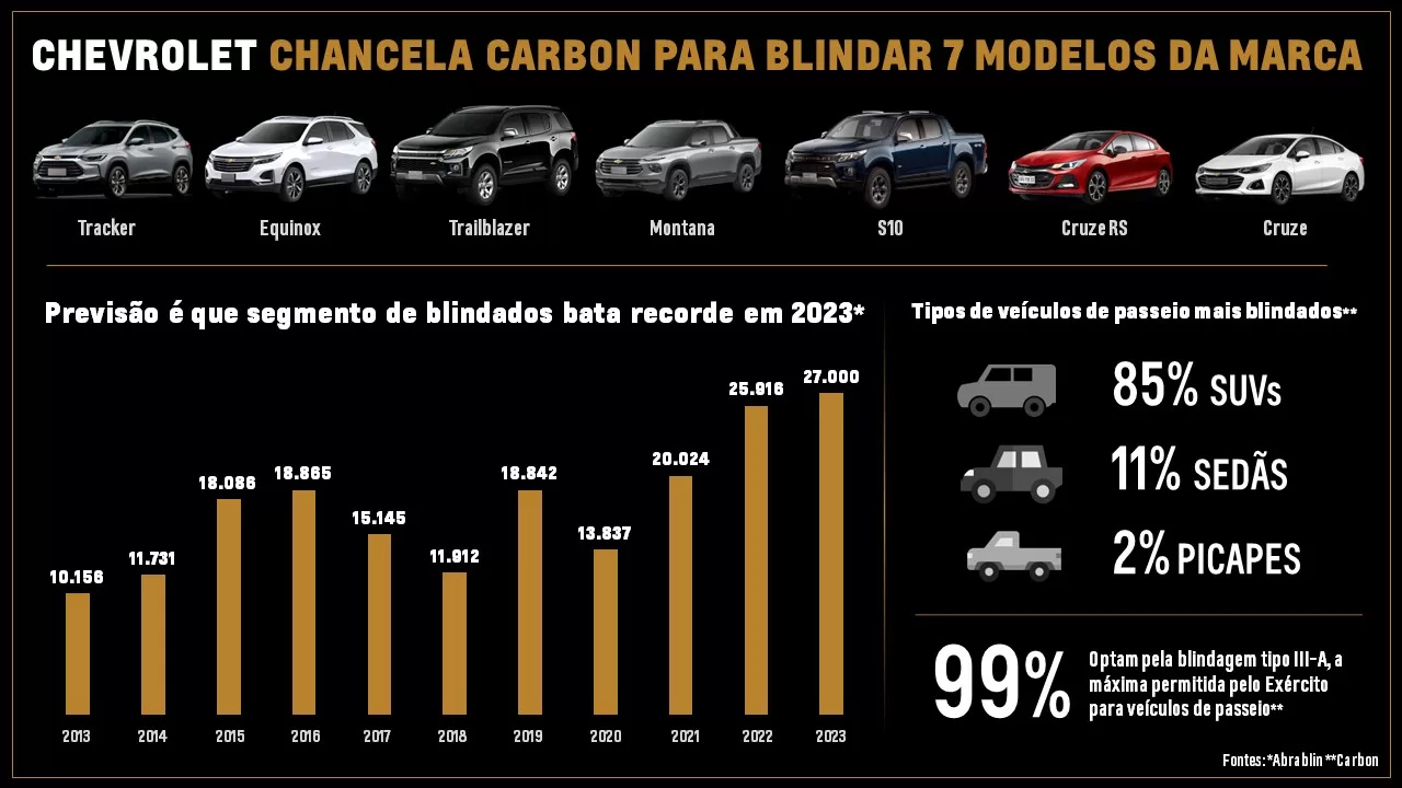 Chevrolet e Carbon: Parceria Inovadora em Proteção Balística