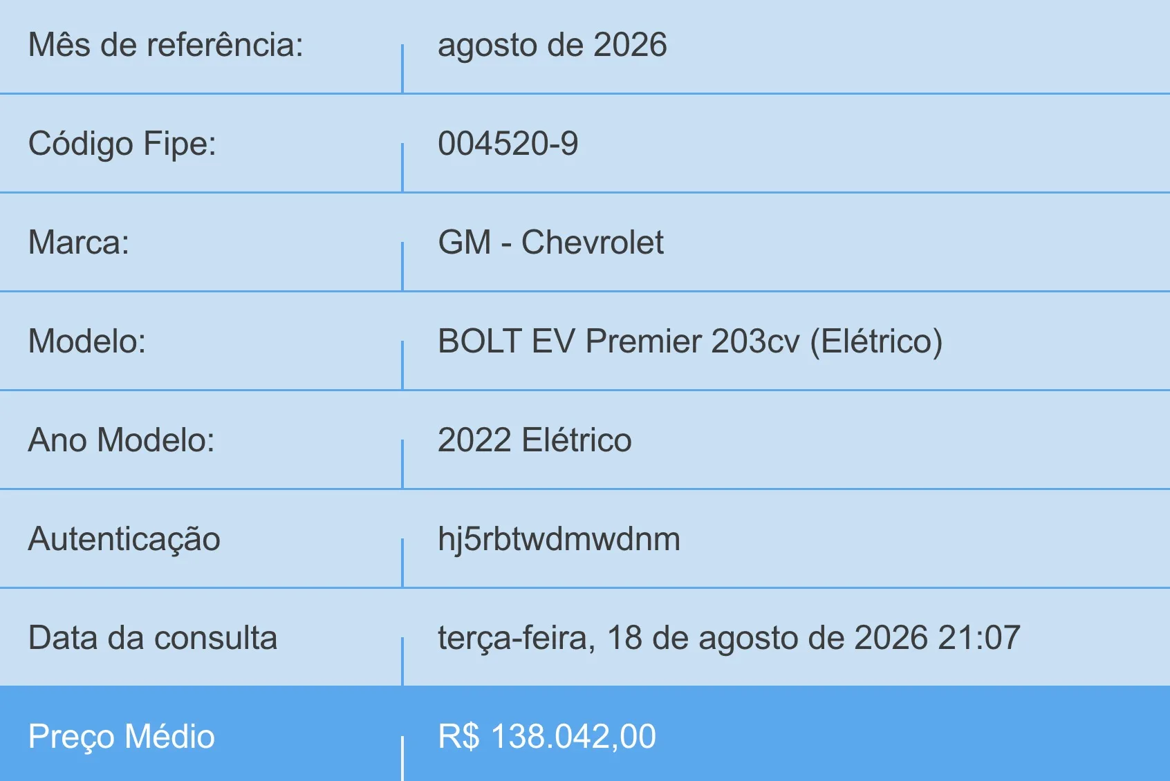 Chevrolet Bolt EV Premier 2022 tem preço médio de R$ 138.042 na Tabela Fipe de agosto de 2026, código 004520-9, com motor elétrico de 203 cv e proposta premium.